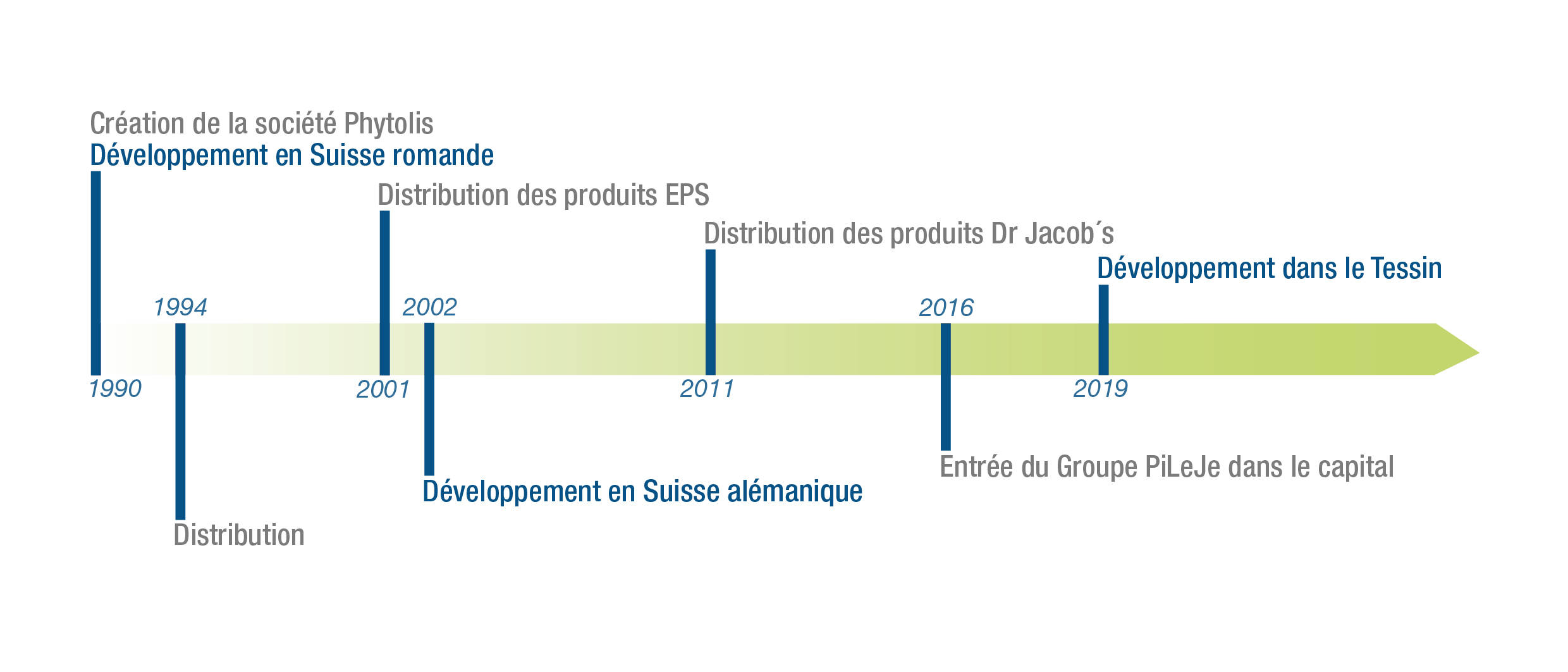 Ligne de temps FR